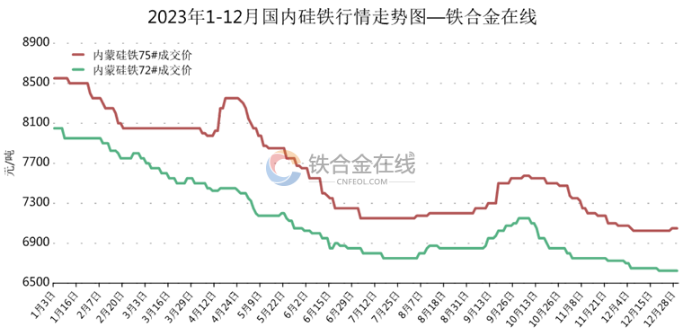 硅铁市场2023年回顾及2024年展望